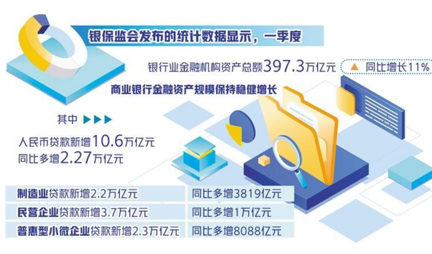 上市銀行一季報(bào)披露完畢——制造業(yè)貸款投放加碼