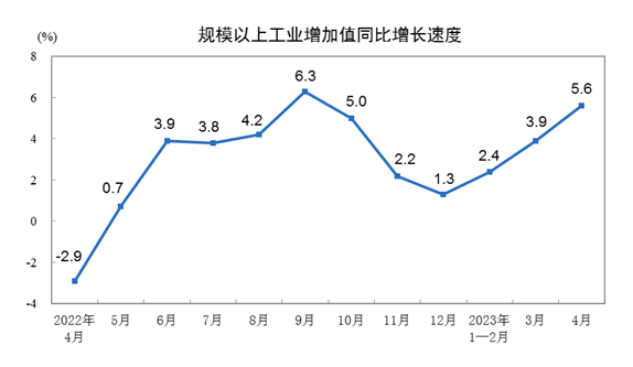 2023年4月份規(guī)模以上工業(yè)增加值增長(zhǎng)5.6%