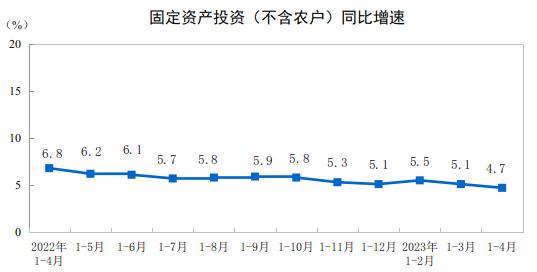 2023年1—4月份全國(guó)固定資產(chǎn)投資增長(zhǎng)4.7%