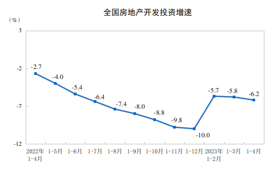 2023年1—4月份全國(guó)房地產(chǎn)市場(chǎng)基本情況