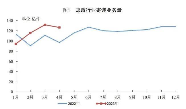 1-4月郵政行業(yè)寄遞業(yè)務(wù)量累計(jì)完成468.0億件