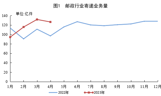 國家郵政局公布2023年4月郵政行業(yè)運行情況