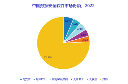 2022年中國IT安全軟件市場同比增長12.5%