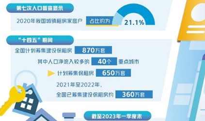 租購并舉住房制度加快建立