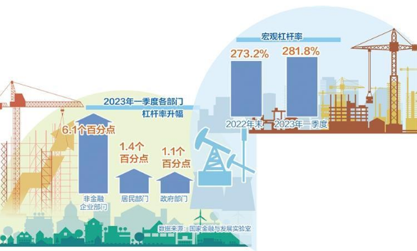 宏觀杠桿率總體保持穩(wěn)定