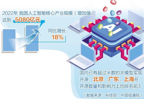 人工智能產(chǎn)業(yè)布局提速 多地聚焦重點(diǎn)方向出臺(tái)政策舉措