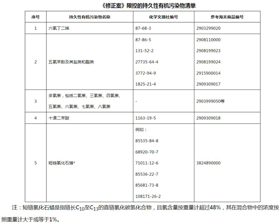 注意啦！這5類化學(xué)品禁止生產(chǎn)、使用、進出口.jpg