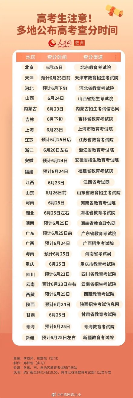 27省份公布2023年高考查分時(shí)間.jpg