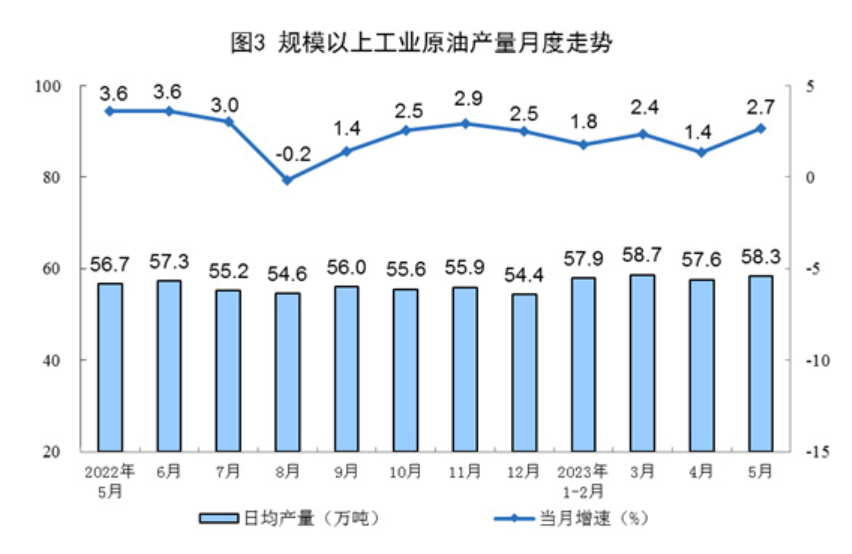 2023年5月份能源生產(chǎn)情況