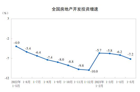 2023年1—5月份全國房地產(chǎn)市場基本情況