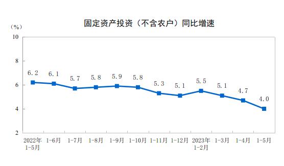 2023年1—5月份全國固定資產(chǎn)投資增長4.0%