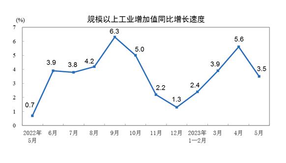 2023年5月份規(guī)模以上工業(yè)增加值增長3.5%