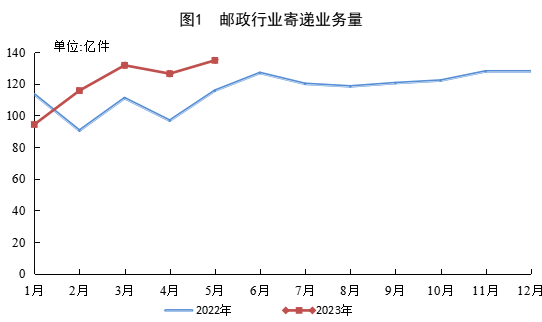 1-5月郵政行業(yè)寄遞業(yè)務量累計完成602.8億件 同比增長14.3%