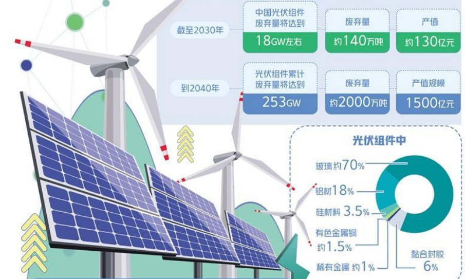 “退役潮”到來(lái) 廢舊光伏組件流向何處？