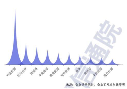 第三方數(shù)據(jù)中心服務(wù)商總體規(guī)模指數(shù)Top10企業(yè).jpg