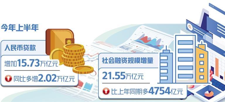 6月人民幣貸款增加3.05萬億元 有效融資需求逐漸修復