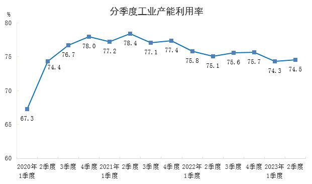 2023年二季度全國工業(yè)產(chǎn)能利用率為74.5%