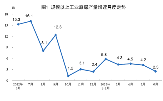 2023年上半年能源生產(chǎn)情況