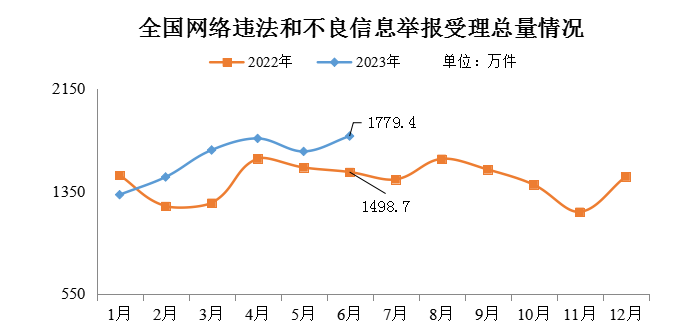 今年6月全國(guó)受理網(wǎng)絡(luò)違法和不良信息舉報(bào)1779.4萬(wàn)件