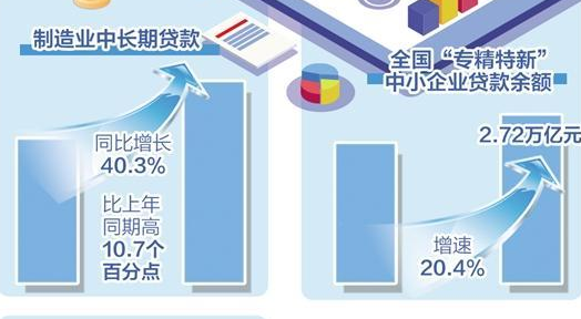 信貸投放抓重點補短板