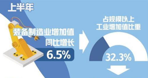 上半年裝備制造業(yè)增加值同比增長6.5%——新動能挑起工業(yè)經(jīng)濟“大梁”