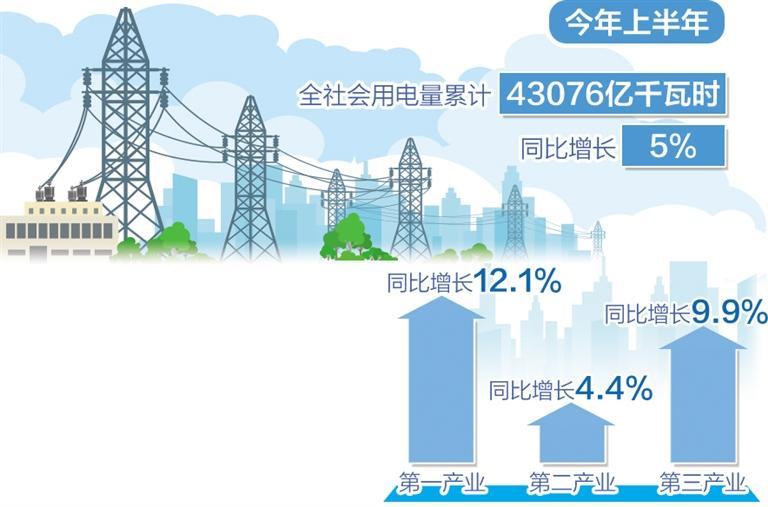 用電量回暖反映經(jīng)濟向好