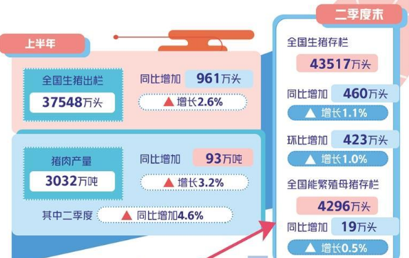 今年以來價格持續(xù)低迷，專家預(yù)計下半年豬價或溫和回升