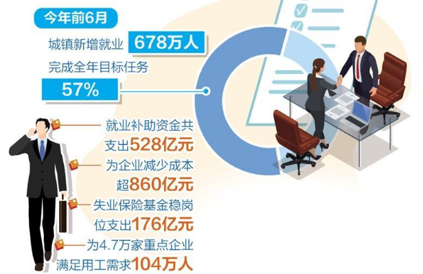 上半年城鎮(zhèn)新增就業(yè)678萬(wàn)人 就業(yè)形勢(shì)保持總體穩(wěn)定