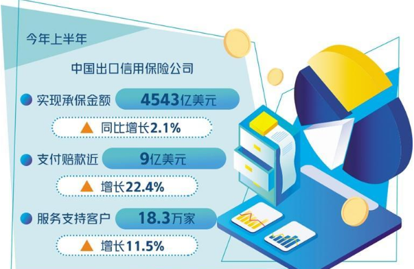 綜合運(yùn)用出口信用保險(xiǎn)、外匯信用融資 多措并舉穩(wěn)外貿(mào)出實(shí)招