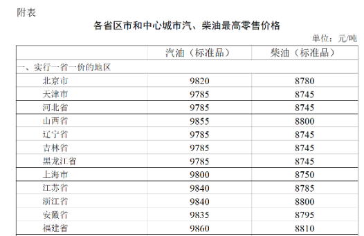 2023年7月26日24時起國內(nèi)成品油價格按機制上調(diào)