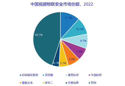 中國(guó)視頻物聯(lián)安全市場(chǎng)總體規(guī)模近2.39億美元，同比略降3.7%