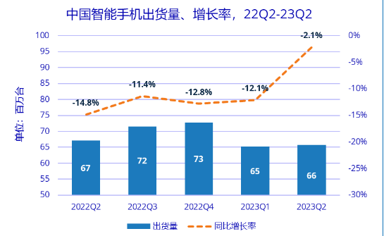 IDC：2023Q2中國(guó)智能手機(jī)市場(chǎng)下降2.1%，華為逆勢(shì)高速增長(zhǎng)