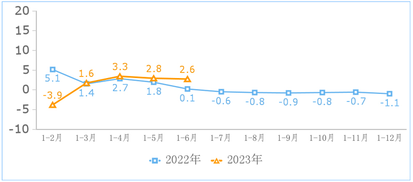 2023年上半年互聯(lián)網(wǎng)和相關服務業(yè)運行情況