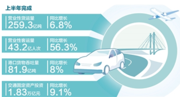 年中數(shù)據(jù)觀察：我國貨運量持續(xù)增長 出行量加快恢復(fù)