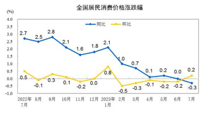 2023年7月份居民消費(fèi)價(jià)格同比下降0.3% 環(huán)比上漲0.2%