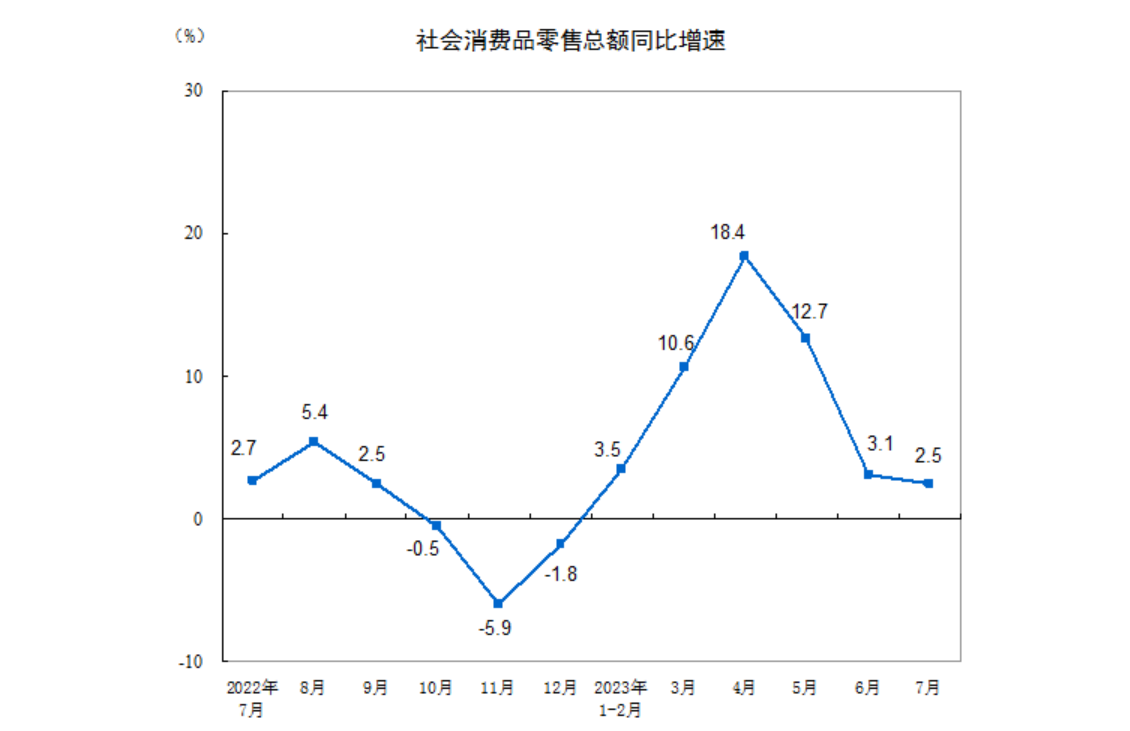 2023年7月份社會(huì)消費(fèi)品零售總額增長2.5%