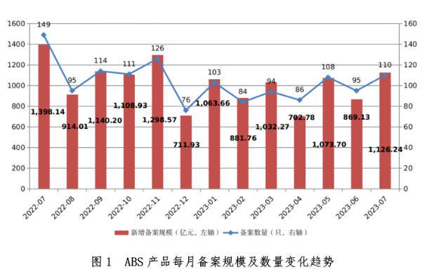 7月企業(yè)資產(chǎn)證券化產(chǎn)品新增備案規(guī)模1126.24億元