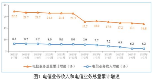 6.2%和16.8%！前7月我國(guó)電信業(yè)務(wù)收入和業(yè)務(wù)總量平穩(wěn)增長(zhǎng)