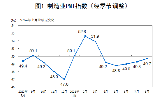 2023年8月中國采購經(jīng)理指數(shù)運(yùn)行情況