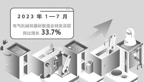 前7月我國電氣機(jī)械和器材制造業(yè)利潤總額同比增長33.7％