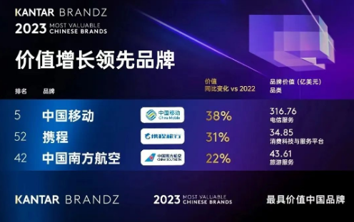 2023年BrandZ中國(guó)品牌百?gòu)?qiáng)公布，中國(guó)移動(dòng)躍升至第五，位列央企品牌第一