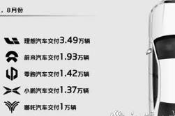 5家造車新勢力8月份交付量均破萬輛 小鵬、零跑打響九月份降價第一槍