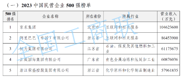 “2023中國民營企業(yè)500強(qiáng)”榜單發(fā)布