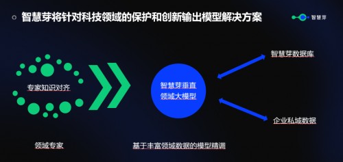 智慧芽：AI大模型將賦能全產(chǎn)品線，賦能合作企業(yè)進(jìn)化為“AI First”