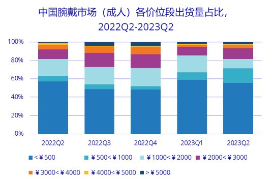 2023年Q2中國可穿戴市場同比增長17%，向三家頭部廠商高度集中