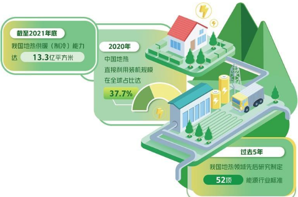 我國地?zé)豳Y源量約占全球六分之一 地?zé)岙a(chǎn)業(yè)進(jìn)入快速發(fā)展期