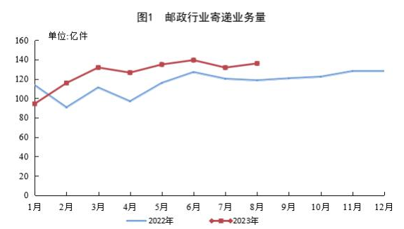 2023年1—8月郵政行業(yè)運(yùn)行情況