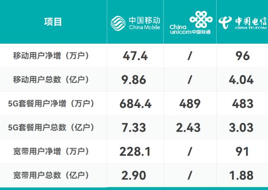 三大運營商發(fā)布8月份成績單：移動再次領(lǐng)跑5G套餐用戶增長.jpg