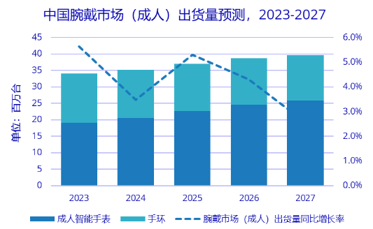 二季度中國(guó)可穿戴市場(chǎng)同比增長(zhǎng)17% 迎2022年以來季度最大規(guī)模出貨