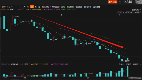 廣期所：9月27日起工業(yè)硅、碳酸鋰期貨合約漲跌停板幅度調整為9%